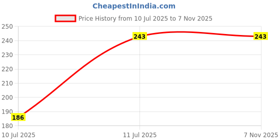 flipkart.com BBS DEAL Premium Quality Silicon and Light weight Ear Tips For All Men & Women ( Pack Of 20 Pair) ( 40 Pcs) Silicone replacement In The Ear Headphone Cushion Price History Graph from 10 Jul 2025 to 7 Nov 2025
