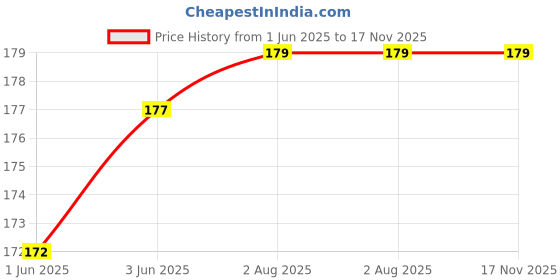 flipkart.com BBS DEAL Silicon Earbuds tips cushions for new earphones In The Ear Headphone Cushion Price History Graph from 1 Jun 2025 to 16 Nov 2025