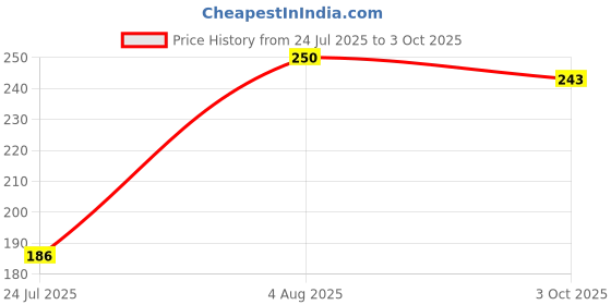 flipkart.com bbs deal UNIQUE COMBO OF SNAKE PRANK TOYPACK OF-3 bbs deal Price History Graph from 24 Jul 2025 to 3 Oct 2025