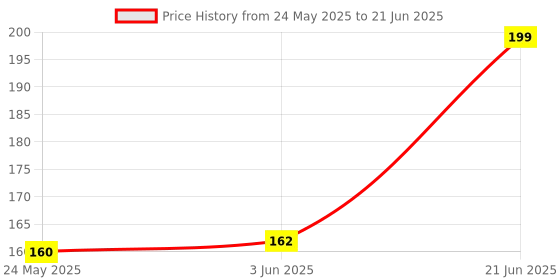 flipkart.com BBS PRO 10 pcs Mobile Sim Ejector pin Tools Tray Holder Opener Sim Adapter Sim Adapter (Steel) Sim Adapter Price History Graph from 24 May 2025 to 21 Jun 2025