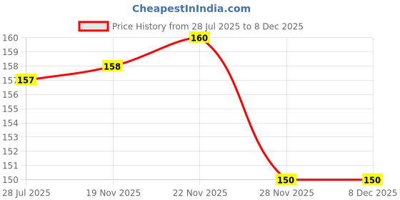 flipkart.com BBS PRO 10 pcs Red Earbuds Rubber earphone tips headphone ear cushion In The Ear Headphone Cushion Price History Graph from 28 Jul 2025 to 7 Dec 2025