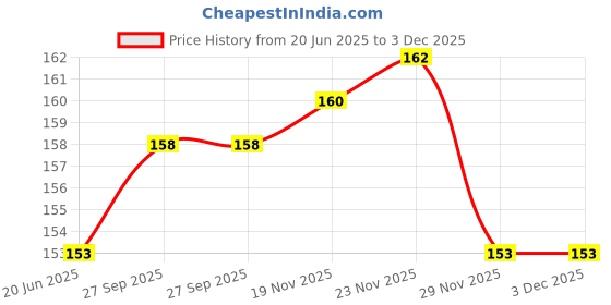 flipkart.com BBS PRO ( 10 pcs ) Sim Card Tray Pin Eject Removal Tool Needle Opener Ejector Sim Adapter (Steel) Sim Adapter Price History Graph from 20 Jun 2025 to 3 Dec 2025