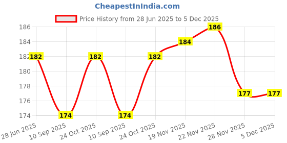 flipkart.com BBS PRO 12 Pcs (6 Pair) earphone es Blue In The Ear Headphone Cushion (Pack of 6, Blue) In The Ear Headphone Cushion Price History Graph from 28 Jun 2025 to 4 Dec 2025