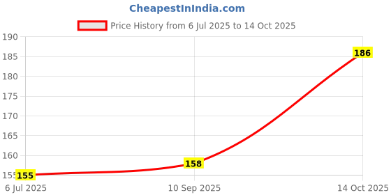 flipkart.com BBS PRO 12 Pcs (6 Pair)Replacement Ear Buds Tips Earbuds Eartips In The Ear Headphone Cushion Price History Graph from 6 Jul 2025 to 14 Oct 2025