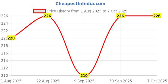 flipkart.com BBS PRO (20 pcs) Mobile Sim Ejector pin Tools Tray Holder Opener (Steel) Sim Adapter Price History Graph from 1 Aug 2025 to 6 Oct 2025