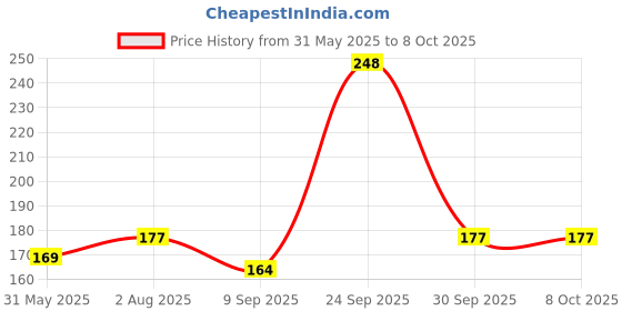 flipkart.com BBS PRO (25 pcs) Mobile Sim Ejector pin Tools Tray Holder Opener (Steel) Sim Adapter Price History Graph from 31 May 2025 to 7 Oct 2025