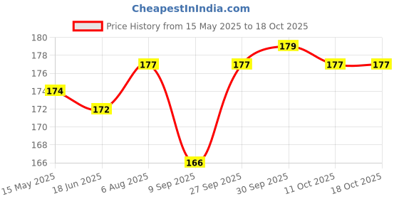flipkart.com BBS PRO 25 pcs Mobile Sim Ejector pin Tools Tray Holder Opener (Steel) Sim Adapter Price History Graph from 15 May 2025 to 18 Oct 2025