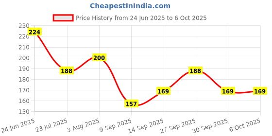 flipkart.com BBS PRO 30 pcs-Sim Card Tray Pin Eject Removal Tool Needle Opener Ejector Sim Adapter (Steel) Sim Adapter Price History Graph from 24 Jun 2025 to 6 Oct 2025