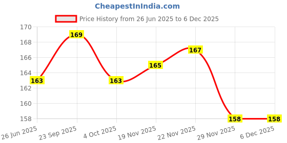 flipkart.com BBS PRO 4 pcs ( 2 Pair) S7 Earbuds In The Ear Headphone Cushion (Pack of 4, Black) In The Ear Headphone Cushion Price History Graph from 26 Jun 2025 to 5 Dec 2025
