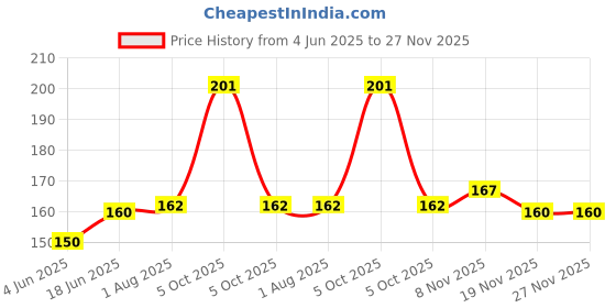 flipkart.com BBS PRO 4 Pcs (2 Pair) S7 for Samsung level u earbuds cover Original Earbuds In The Ear Headphone Cushion Price History Graph from 4 Jun 2025 to 27 Nov 2025