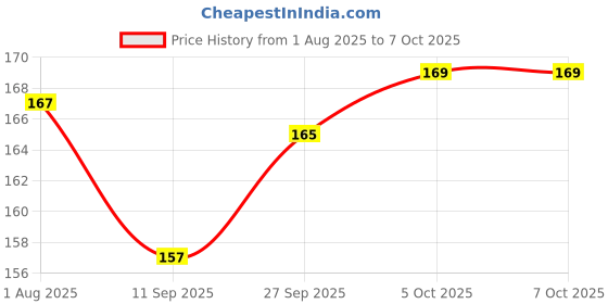 flipkart.com BBS PRO 5 pcs Mobile Sim Ejector pin Tools Tray Holder Opener (Steel) Sim Adapter Price History Graph from 1 Aug 2025 to 6 Oct 2025