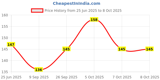 flipkart.com BBS PRO ( 5 pcs ) Sim Card Tray Pin Eject Removal Tool Needle Opener Ejector Sim Adapter (Steel) Sim Adapter Price History Graph from 25 Jun 2025 to 7 Oct 2025