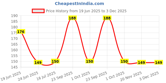 flipkart.com BBS PRO 6 pcs (3 Pair) level u ear buds In The Ear Headphone Cushion (Pack of 6, Blue) In The Ear Headphone Cushion Price History Graph from 19 Jun 2025 to 2 Dec 2025