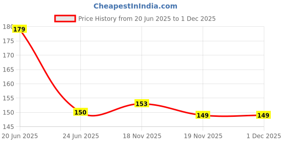 flipkart.com BBS PRO 6 PCS Blue level u soft ear buds,soft silicone eartips,ear buds cover In The Ear Headphone Cushion In The Ear Headphone Cushion Price History Graph from 20 Jun 2025 to 30 Nov 2025