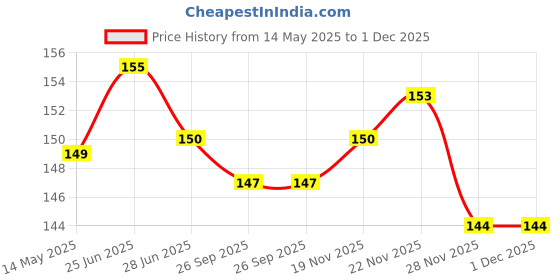 flipkart.com BBS PRO 6 Pcs White For S6 In The Ear Headphone Cushion In The Ear Headphone Cushion Price History Graph from 14 May 2025 to 30 Nov 2025