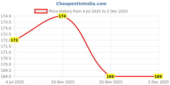 flipkart.com BBS PRO 8 Pcs Black Bluetooth Silicon Earbud In The Ear Headphone Cushion Price History Graph from 4 Jul 2025 to 1 Dec 2025
