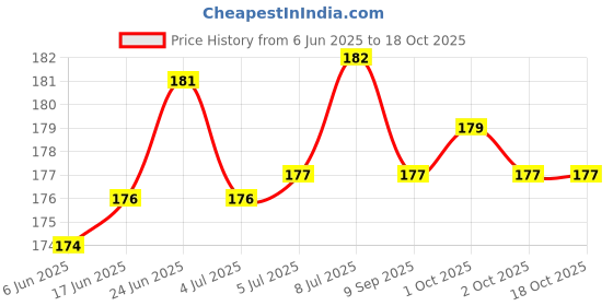 flipkart.com BBS PRO 8 PCS Blue level u soft ear buds,soft silicone eartips,ear buds cover In The Ear Headphone Cushion In The Ear Headphone Cushion Price History Graph from 6 Jun 2025 to 18 Oct 2025