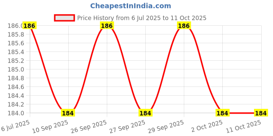 flipkart.com BBS PRO AS2 In The Ear Headphone Cushion Price History Graph from 6 Jul 2025 to 11 Oct 2025