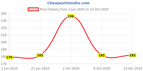 flipkart.com BBS PRO BR-02 In The Ear Headphone Cushion Price History Graph from 2 Jun 2025 to 13 Oct 2025
