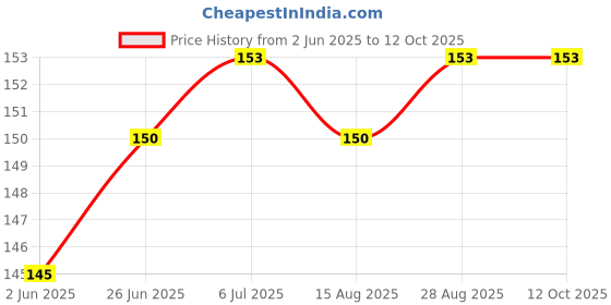 flipkart.com BBS PRO BR-06 In The Ear Headphone Cushion Price History Graph from 2 Jun 2025 to 12 Oct 2025