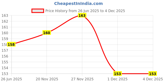 flipkart.com BBS PRO EPH06 Ear Headphone Cushion Earpads Cushions (Pack of 15) In The Ear Headphone Cushion Price History Graph from 26 Jun 2025 to 4 Dec 2025