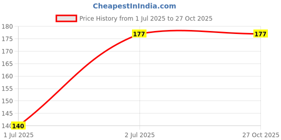 flipkart.com BBS PRO golden In The Ear Earbuds 8 pcs 4 pair In The Ear Headphone Cushion Price History Graph from 1 Jul 2025 to 27 Oct 2025