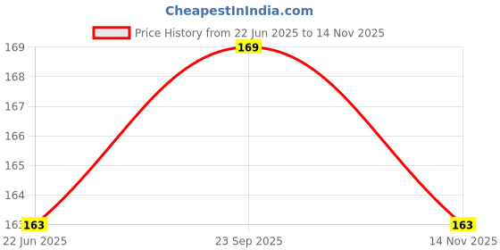 flipkart.com BBS PRO Headphones Cushion In The Ear Headphone Cushion Price History Graph from 22 Jun 2025 to 14 Nov 2025