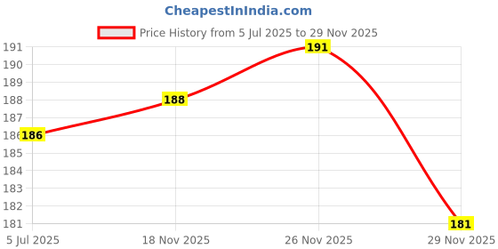 flipkart.com BBS PRO Hoppokart 8 Pcs (4 Pair) S7 Earbuds Anti-Slip Silicone ... In The Ear Headphone Cushion Price History Graph from 5 Jul 2025 to 29 Nov 2025