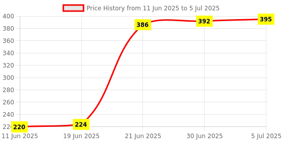 flipkart.com BBS PRO ( PACK OF-100 PCS ) SIM Card Tray Open Eject Pin Removal Tool Needle Opener Ejector for All Phones Sim Adapter (Steel) Sim Adapter Price History Graph from 11 Jun 2025 to 5 Jul 2025