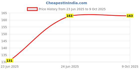 flipkart.com BBS PRO (Pack of-18 pcs ) Soft Silicone Multi Color Rubber In The Ear Headphone Cushion Price History Graph from 23 Jun 2025 to 9 Oct 2025