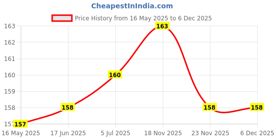 flipkart.com BBS PRO Pack of- 2 Pair Neckband buds | eartips In The Ear Headphone Cushion Price History Graph from 16 May 2025 to 5 Dec 2025