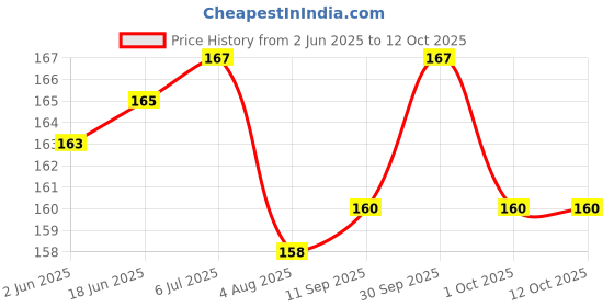 flipkart.com BBS PRO (Pack of 20, Gray, Red) Premium Quality Silicon Earbuds (Size-M) In The Ear Headphone Cushion Price History Graph from 2 Jun 2025 to 11 Oct 2025