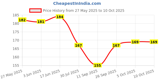 flipkart.com BBS PRO ( Pack of-20 pcs) SIM-Card-Tray-Open-Eject-Pin-Removal-Tool-Needle-Opener-Ejector-for-All-Phones- Sim Adapter (Steel) Sim Adapter Price History Graph from 27 May 2025 to 9 Oct 2025