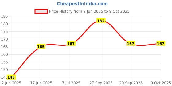 flipkart.com BBS PRO (Pack of 22, Gray, Red) Premium Quality Silicon Earbuds (Size-M) In The Ear Headphone Cushion Price History Graph from 2 Jun 2025 to 9 Oct 2025