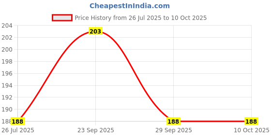 flipkart.com BBS PRO (Pack of-24 pcs ) Soft Silicone Multi Color Rubber In The Ear Headphone Cushion Price History Graph from 26 Jul 2025 to 9 Oct 2025
