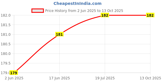 flipkart.com BBS PRO (Pack of 26, Gray, Red) Premium Quality Silicon Earbuds (Size-M) In The Ear Headphone Cushion Price History Graph from 2 Jun 2025 to 13 Oct 2025