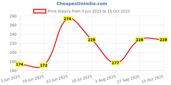 flipkart.com BBS PRO ( Pack of-30 pcs) SIM-Card-Tray-Open-Eject-Pin-Removal-Tool-Needle-Opener-Ejector-for-All-Phones- Sim Adapter (Steel) Sim Adapter Price History Graph from 3 Jun 2025 to 14 Oct 2025