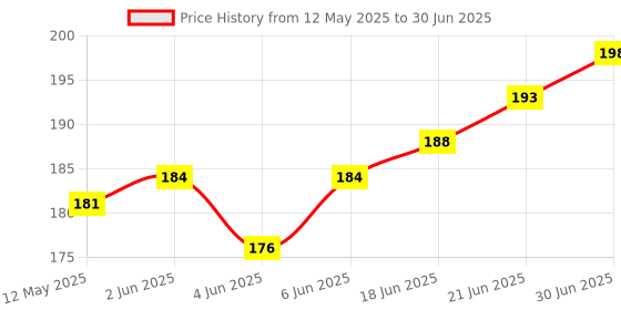 flipkart.com BBS PRO ( Pack of-40 pcs) SIM-Card-Tray-Open-Eject-Pin-Removal-Tool-Needle-Opener-Ejector-for-All-Phones- Sim Adapter (Steel) Sim Adapter Price History Graph from 12 May 2025 to 30 Jun 2025