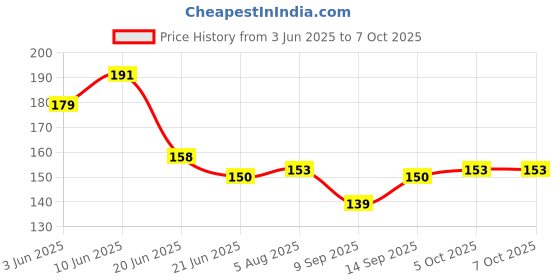 flipkart.com BBS PRO ( PACK OF-5 PCS ) SIM Card Tray Open Eject Pin Removal Tool Needle Opener Ejector for All Phones Sim Adapter (Steel) Sim Adapter Price History Graph from 3 Jun 2025 to 7 Oct 2025
