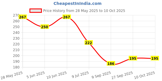 flipkart.com BBS PRO ( Pack of-50 pcs) SIM-Card-Tray-Open-Eject-Pin-Removal-Tool-Needle-Opener-Ejector-for-All-Phones- Sim Adapter (Steel) Sim Adapter Price History Graph from 28 May 2025 to 8 Oct 2025