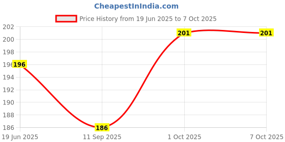 flipkart.com BBS PRO ( Pack of-50 pcs) SIM-Card-Tray Sim Adapter Price History Graph from 19 Jun 2025 to 6 Oct 2025