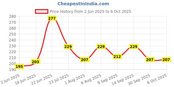flipkart.com BBS PRO ( Pack of-60 pcs) SIM-Card-Tray-Open-Eject-Pin-Removal-Tool-Needle-Opener-Ejector-for-All-Phones- Sim Adapter (Steel) Sim Adapter Price History Graph from 2 Jun 2025 to 6 Oct 2025