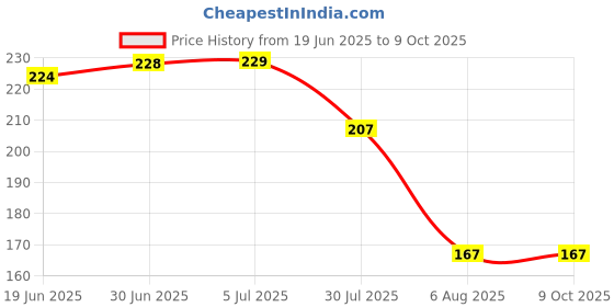 flipkart.com BBS PRO ( Pack of-80 pcs) SIM-Card-Tray-Open-Eject-Pin-Removal-Tool-Needle-Opener-Ejector-for-All-Phones- Sim Adapter (Steel) Sim Adapter Price History Graph from 19 Jun 2025 to 8 Oct 2025