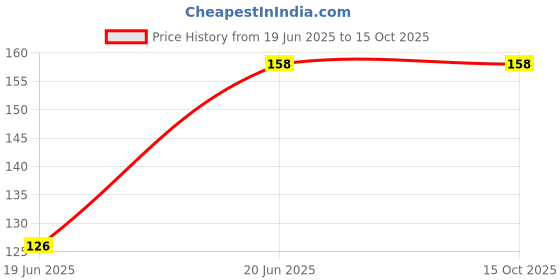 flipkart.com BBS PRO PSilicone Rubber Earbuds for Realme Buds In The Ear Headphone Cushion Price History Graph from 19 Jun 2025 to 15 Oct 2025