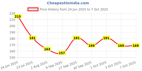 flipkart.com BBS PRO ® (Pack of-20 Pcs ) Best New SIM Card Tray Open Eject Pin Removal Tool Needle Opener Ejector for All Phones Sim Adapter (Steel) Sim Adapter Price History Graph from 24 Jun 2025 to 6 Oct 2025