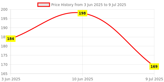 flipkart.com BBS PRO ® (Pack of-20 Pcs ) SIM Card Tray Open Eject Pin Removal Tool Needle Opener Ejector for All Phones Sim Adapter (Steel) Sim Adapter Price History Graph from 3 Jun 2025 to 9 Jul 2025
