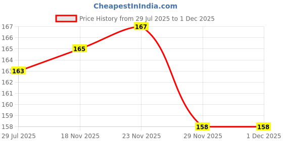flipkart.com BBS PRO Red 20 pcs Earbuds Rubber earphone tips replacement In The Ear Headphone Cushion Price History Graph from 29 Jul 2025 to 1 Dec 2025