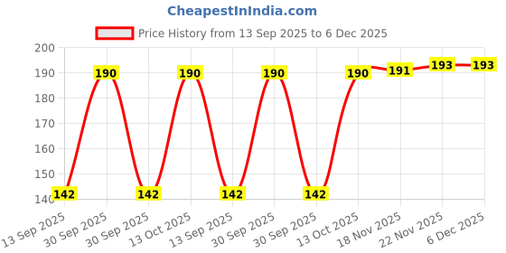 flipkart.com BBS PRO Red blue 10 pcs Earbuds Rubber earphone tips replacement headphone cushion In The Ear Headphone Cushion Price History Graph from 13 Sep 2025 to 5 Dec 2025