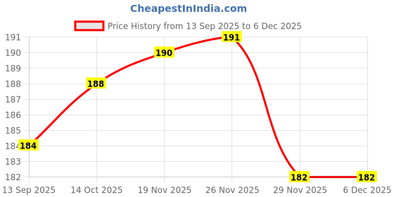 flipkart.com BBS PRO RETF1295 In The Ear Headphone Cushion (Pack of 4, Blue) In The Ear Headphone Cushion Price History Graph from 13 Sep 2025 to 5 Dec 2025