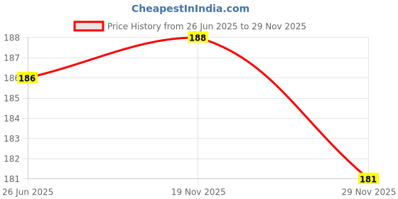 flipkart.com BBS PRO Silicone Soft Earbuds In The Ear Headphone Cushion (Pack of 10, Black) In The Ear Headphone Cushion Price History Graph from 26 Jun 2025 to 29 Nov 2025